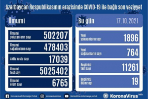 Azərbaycanda daha 1 896 nəfər koronavirusa yoluxub, 19 nəfər ölüb