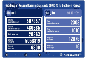 Azərbaycanda daha 2303 nəfər koronavirusa yoluxub, 16 nəfər ölüb