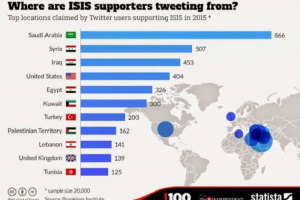 İŞİD  ən çox bu ölkələrdən tweet atır - FOTO